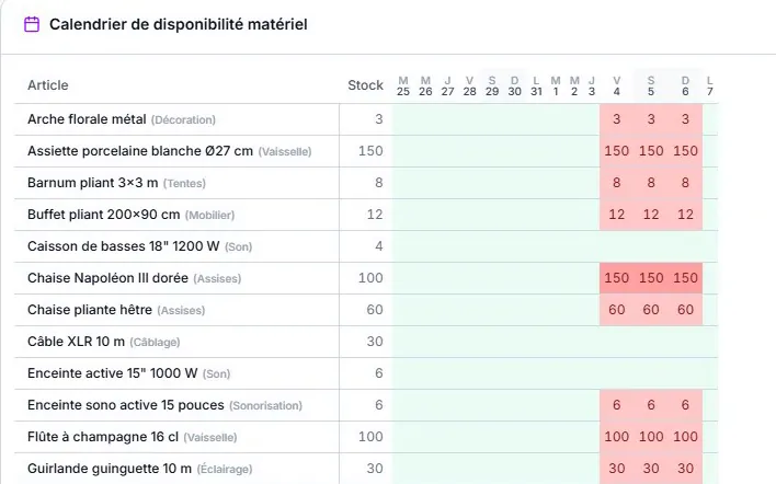 Le planning du matériel : une réservation en double est signalée